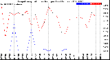 Milwaukee Weather Evapotranspiration<br>vs Rain per Day<br>(Inches)