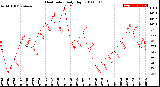 Milwaukee Weather Heat Index<br>Daily High