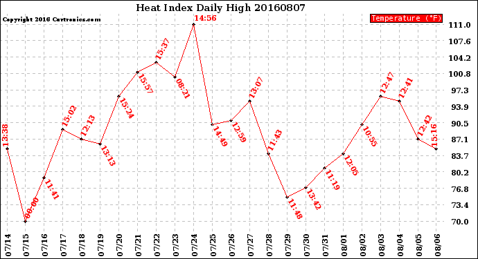 Milwaukee Weather Heat Index<br>Daily High