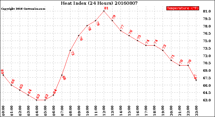 Milwaukee Weather Heat Index<br>(24 Hours)