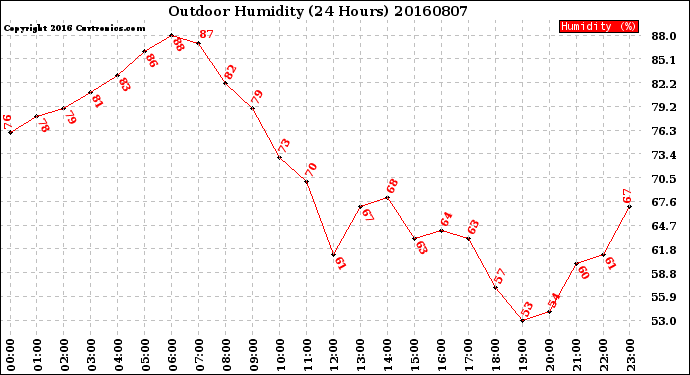 Milwaukee Weather Outdoor Humidity<br>(24 Hours)