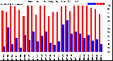 Milwaukee Weather Outdoor Humidity<br>Daily High/Low