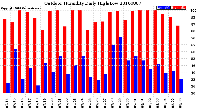 Milwaukee Weather Outdoor Humidity<br>Daily High/Low