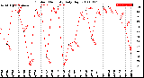 Milwaukee Weather Outdoor Humidity<br>Daily High