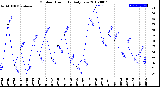 Milwaukee Weather Outdoor Humidity<br>Daily Low