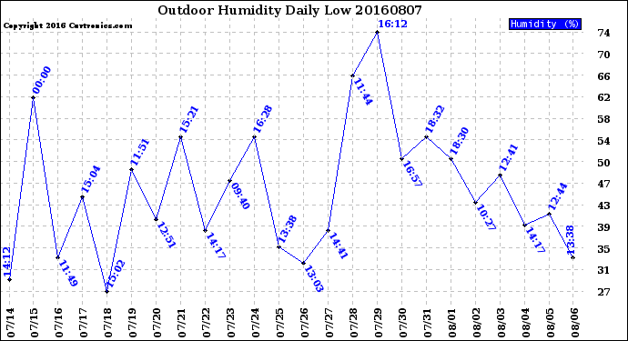 Milwaukee Weather Outdoor Humidity<br>Daily Low