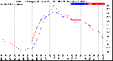 Milwaukee Weather Outdoor Temperature<br>vs Wind Chill<br>(24 Hours)