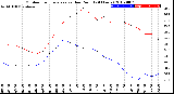 Milwaukee Weather Outdoor Temperature<br>vs Dew Point<br>(24 Hours)