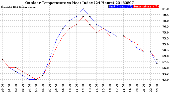 Milwaukee Weather Outdoor Temperature<br>vs Heat Index<br>(24 Hours)