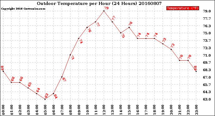 Milwaukee Weather Outdoor Temperature<br>per Hour<br>(24 Hours)