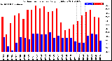 Milwaukee Weather Outdoor Temperature<br>Daily High/Low