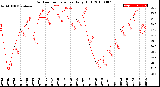 Milwaukee Weather Outdoor Temperature<br>Daily High