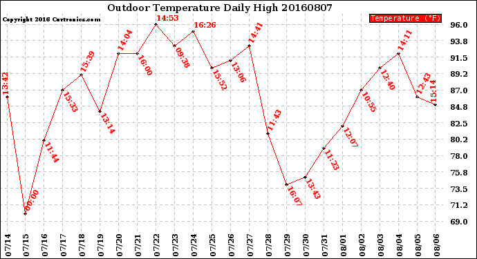 Milwaukee Weather Outdoor Temperature<br>Daily High