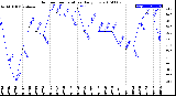 Milwaukee Weather Outdoor Temperature<br>Daily Low