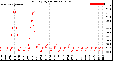 Milwaukee Weather Rain<br>By Day<br>(Inches)