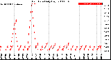 Milwaukee Weather Rain Rate<br>Daily High