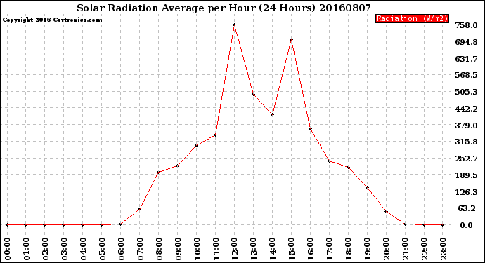Milwaukee Weather Solar Radiation Average<br>per Hour<br>(24 Hours)