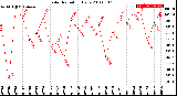 Milwaukee Weather Solar Radiation<br>Daily