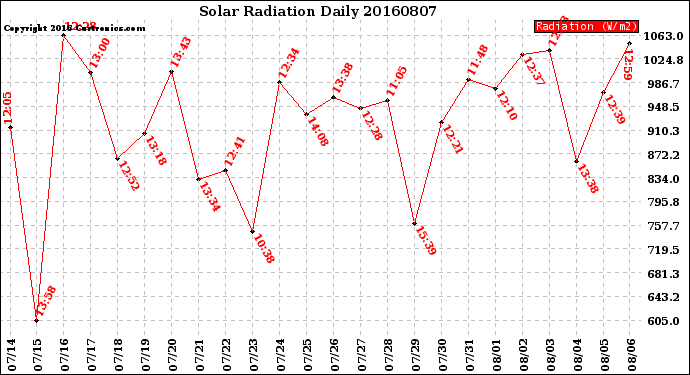 Milwaukee Weather Solar Radiation<br>Daily