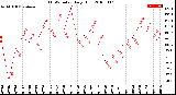 Milwaukee Weather THSW Index<br>Daily High