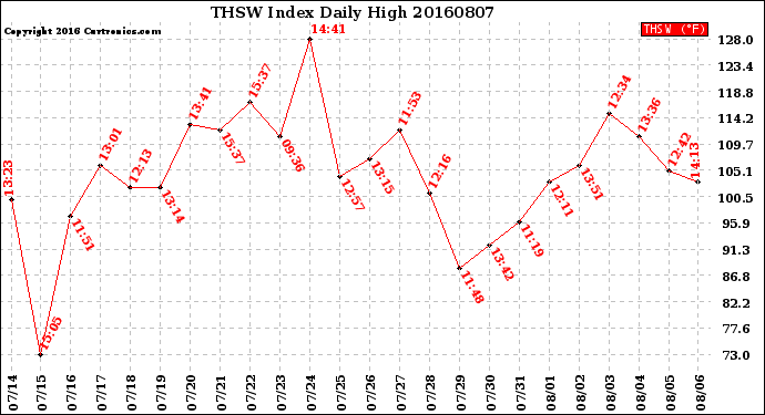 Milwaukee Weather THSW Index<br>Daily High