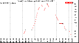 Milwaukee Weather Wind Speed<br>Average<br>(24 Hours)