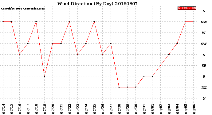 Milwaukee Weather Wind Direction<br>(By Day)