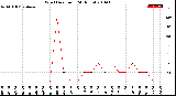 Milwaukee Weather Wind Direction<br>(24 Hours)