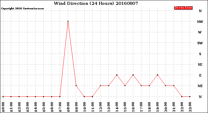 Milwaukee Weather Wind Direction<br>(24 Hours)