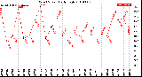 Milwaukee Weather Wind Speed<br>Daily High