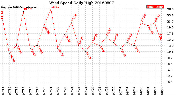 Milwaukee Weather Wind Speed<br>Daily High