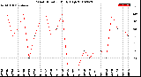 Milwaukee Weather Wind Direction<br>Daily High