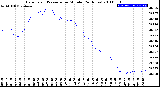 Milwaukee Weather Barometric Pressure<br>per Minute<br>(24 Hours)
