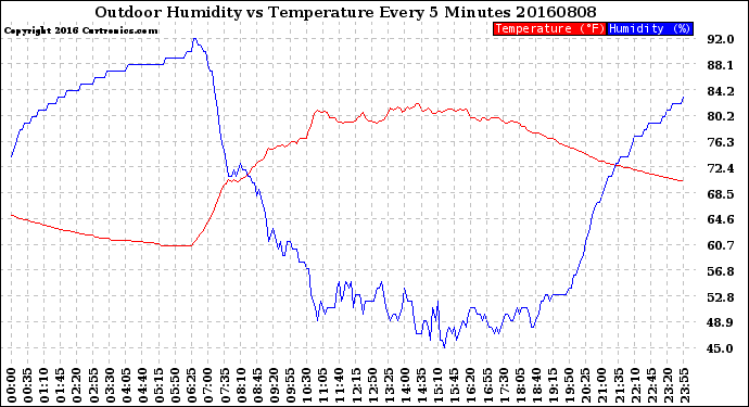 Milwaukee Weather Outdoor Humidity<br>vs Temperature<br>Every 5 Minutes