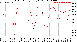 Milwaukee Weather Solar Radiation<br>Avg per Day W/m2/minute