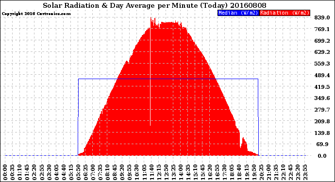 Milwaukee Weather Solar Radiation<br>& Day Average<br>per Minute<br>(Today)