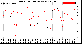 Milwaukee Weather Solar Radiation<br>per Day KW/m2