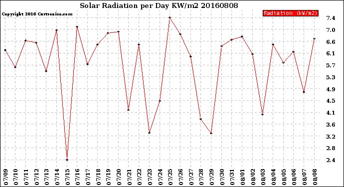 Milwaukee Weather Solar Radiation<br>per Day KW/m2