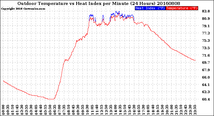 Milwaukee Weather Outdoor Temperature<br>vs Heat Index<br>per Minute<br>(24 Hours)