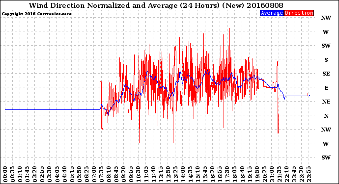 Milwaukee Weather Wind Direction<br>Normalized and Average<br>(24 Hours) (New)