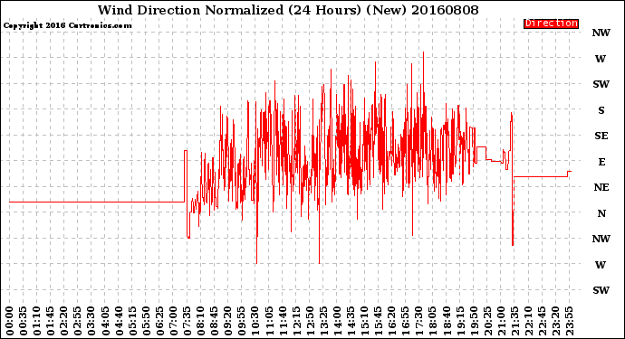 Milwaukee Weather Wind Direction<br>Normalized<br>(24 Hours) (New)