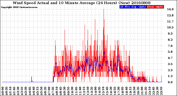 Milwaukee Weather Wind Speed<br>Actual and 10 Minute<br>Average<br>(24 Hours) (New)