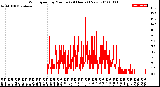 Milwaukee Weather Wind Speed<br>by Minute<br>(24 Hours) (New)