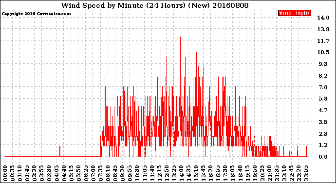 Milwaukee Weather Wind Speed<br>by Minute<br>(24 Hours) (New)