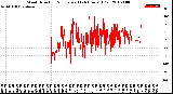 Milwaukee Weather Wind Direction<br>Normalized<br>(24 Hours) (Old)