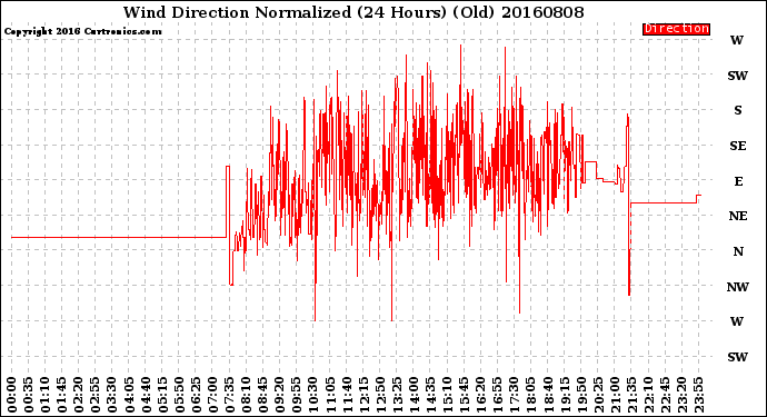 Milwaukee Weather Wind Direction<br>Normalized<br>(24 Hours) (Old)
