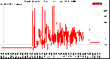 Milwaukee Weather Wind Direction<br>(24 Hours) (Raw)