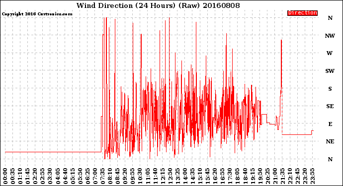 Milwaukee Weather Wind Direction<br>(24 Hours) (Raw)