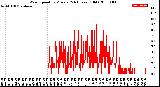 Milwaukee Weather Wind Speed<br>by Minute<br>(24 Hours) (Old)