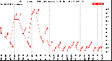 Milwaukee Weather Wind Speed<br>10 Minute Average<br>(4 Hours)